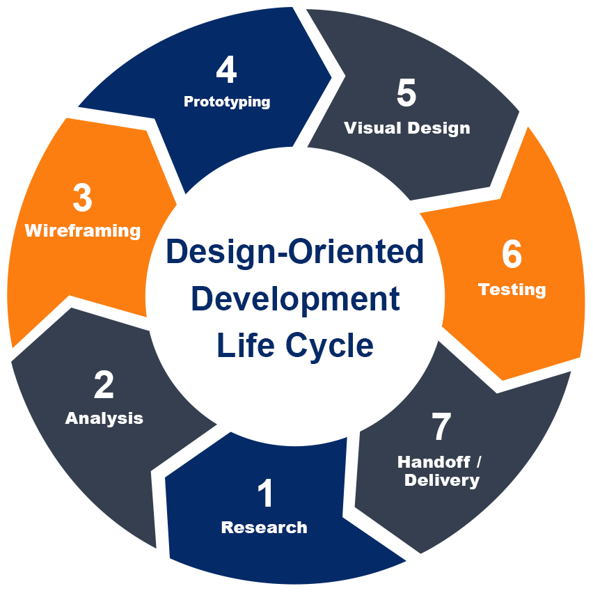 brand Design Process