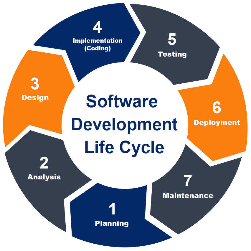 Software Development Lifecycle